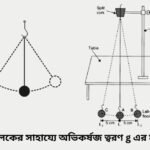 সরল দোলকের সাহায্যে অভিকর্ষজ ত্বরণ g এর মান নির্ণয়